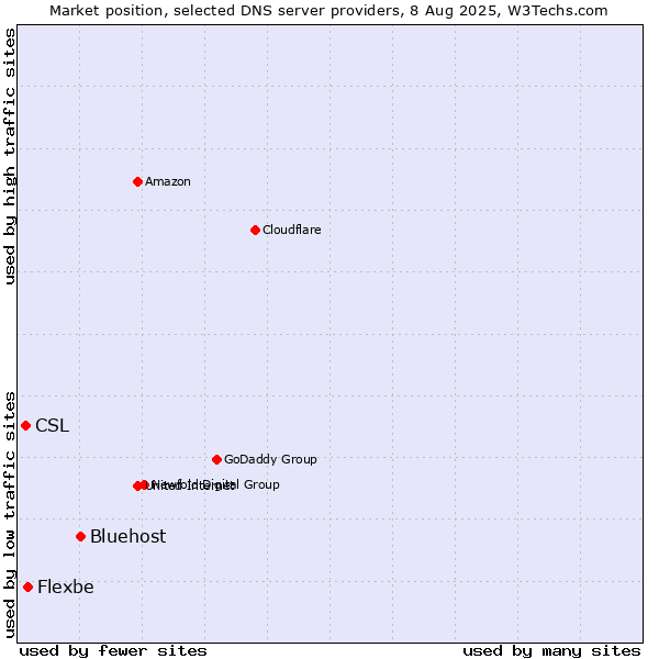 Market position of Bluehost vs. Flexbe vs. CSL