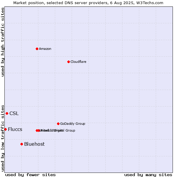 Market position of Bluehost vs. CSL vs. Fluccs