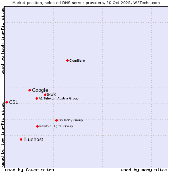 Market position of Google vs. Bluehost vs. CSL