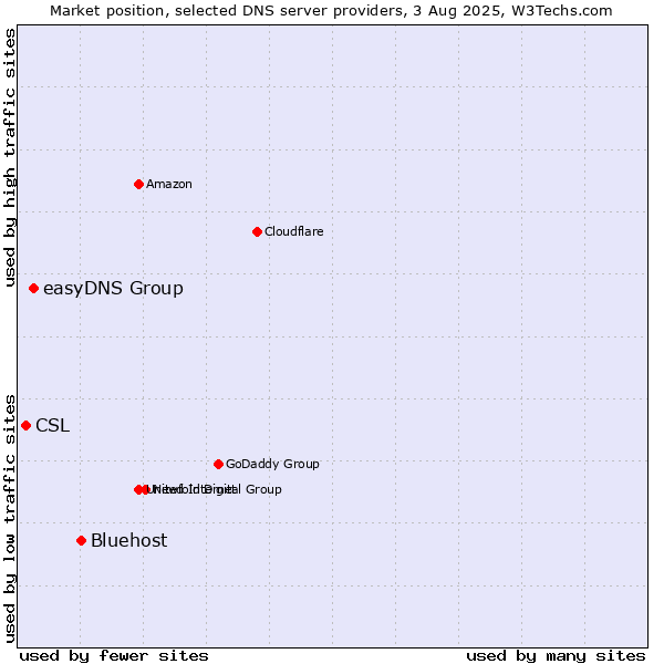 Market position of Bluehost vs. easyDNS Group vs. CSL