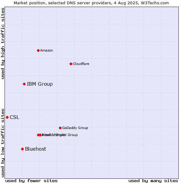 Market position of IBM Group vs. Bluehost vs. CSL