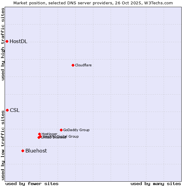 Market position of Bluehost vs. CSL vs. HostDL