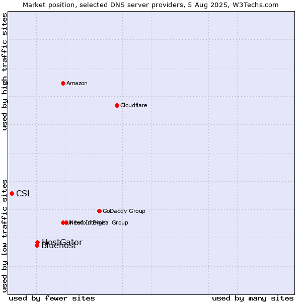 Market position of HostGator vs. Bluehost vs. CSL