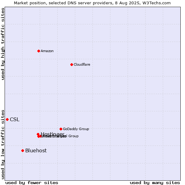 Market position of Hostinger vs. Bluehost vs. CSL