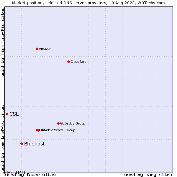 Market position of Bluehost vs. CSL vs. HostMDs