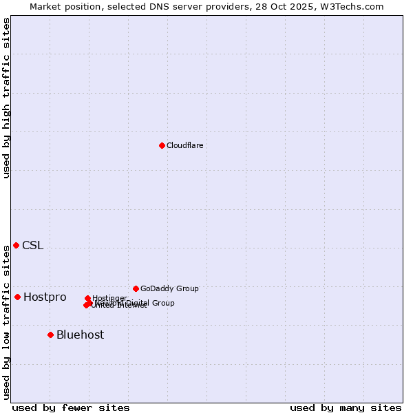 Market position of Bluehost vs. Hostpro vs. CSL
