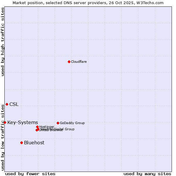 Market position of Bluehost vs. CSL vs. Key-Systems