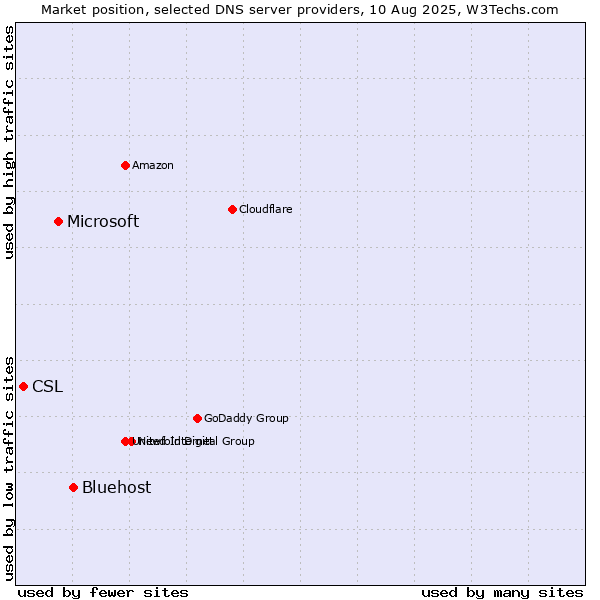 Market position of Bluehost vs. Microsoft vs. CSL