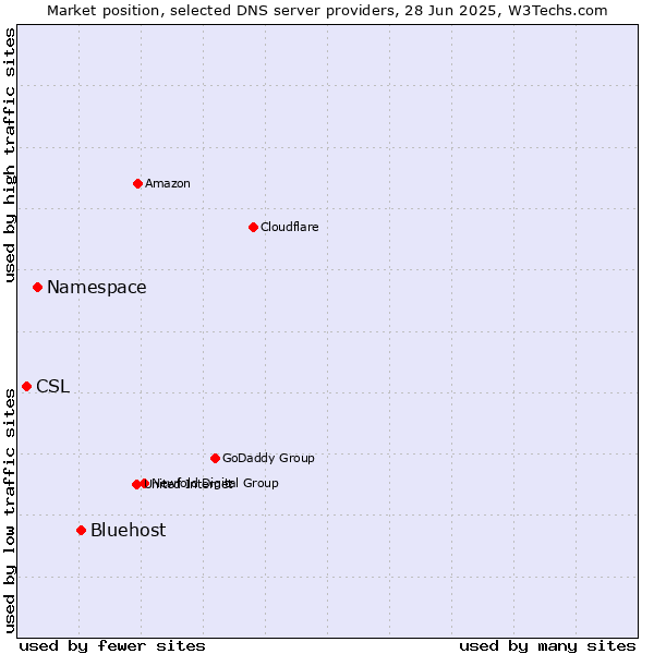 Market position of Bluehost vs. Namespace vs. CSL