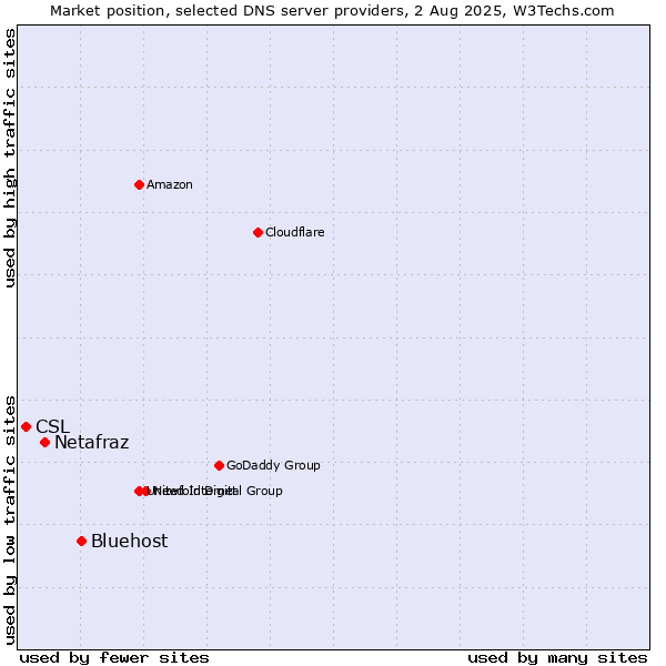 Market position of Bluehost vs. Netafraz vs. CSL