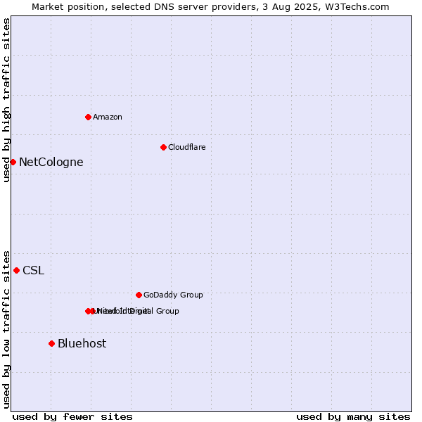 Market position of Bluehost vs. CSL vs. NetCologne