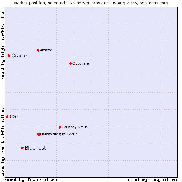 Market position of Bluehost vs. Oracle vs. CSL
