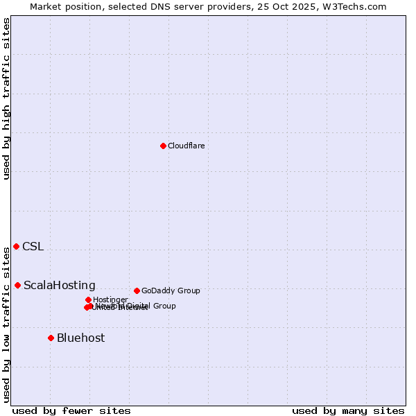 Market position of Bluehost vs. ScalaHosting vs. CSL