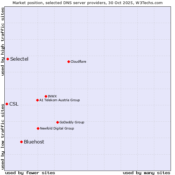Market position of Bluehost vs. Selectel vs. CSL