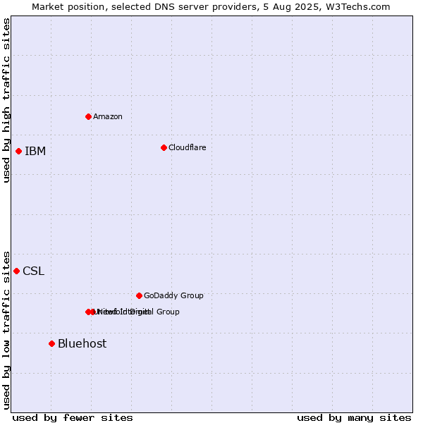 Market position of Bluehost vs. IBM vs. CSL