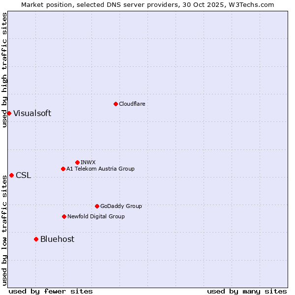 Market position of Bluehost vs. CSL vs. Visualsoft