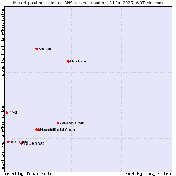 Market position of Bluehost vs. webgo vs. CSL