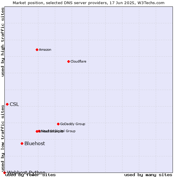 Market position of Bluehost vs. CSL vs. Webhost Python