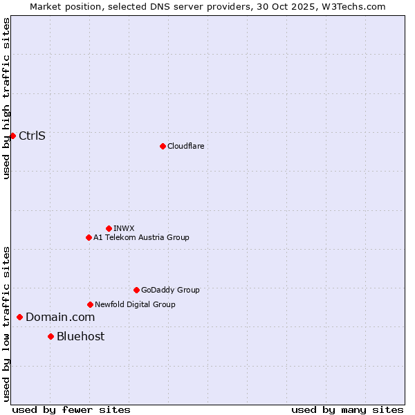Market position of Bluehost vs. Domain.com vs. CtrlS