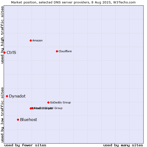 Market position of Bluehost vs. Dynadot vs. CtrlS
