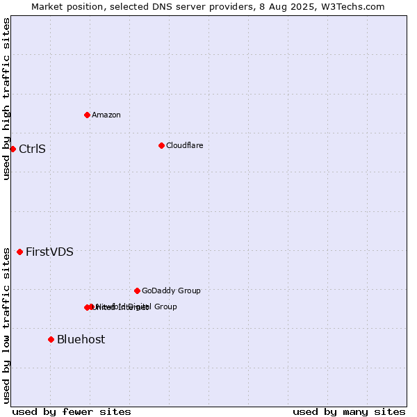 Market position of Bluehost vs. FirstVDS vs. CtrlS