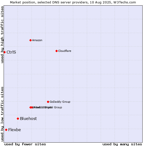 Market position of Bluehost vs. Flexbe vs. CtrlS