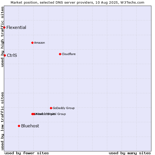 Market position of Bluehost vs. CtrlS vs. Flexential