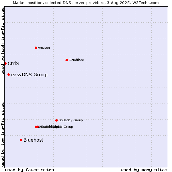 Market position of Bluehost vs. easyDNS Group vs. CtrlS