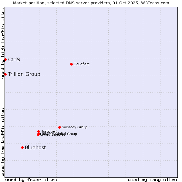 Market position of Bluehost vs. CtrlS vs. Trillion Group