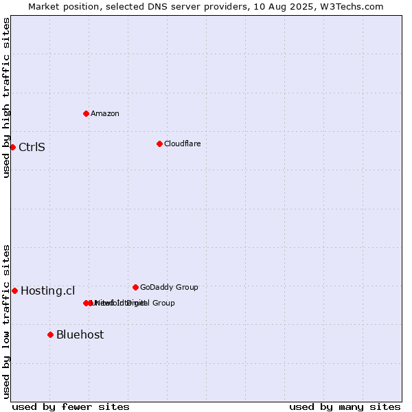 Market position of Bluehost vs. Hosting.cl vs. CtrlS