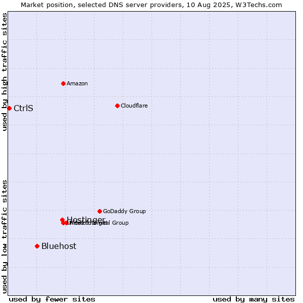 Market position of Hostinger vs. Bluehost vs. CtrlS