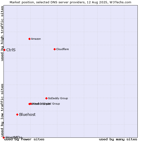 Market position of Bluehost vs. CtrlS vs. HostMDs
