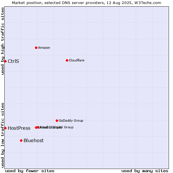 Market position of Bluehost vs. CtrlS vs. HostPress