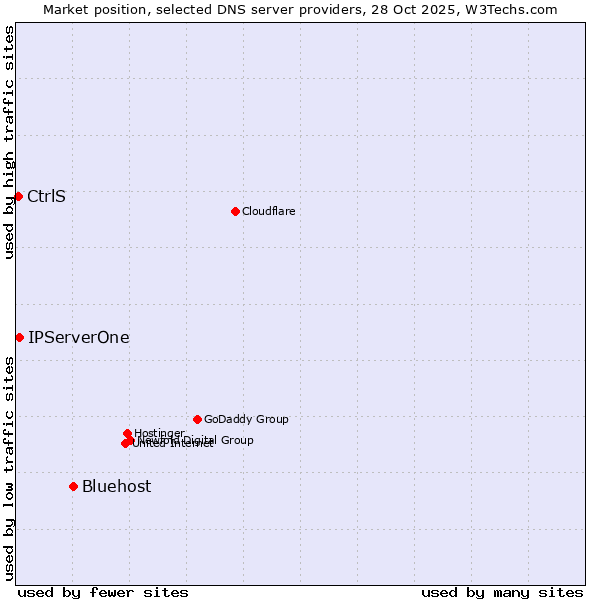 Market position of Bluehost vs. IPServerOne vs. CtrlS