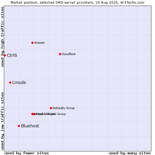 Market position of Bluehost vs. Linode vs. CtrlS