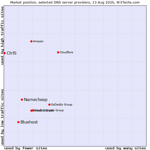 Market position of Namecheap vs. Bluehost vs. CtrlS