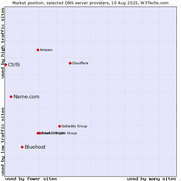 Market position of Bluehost vs. Name.com vs. CtrlS