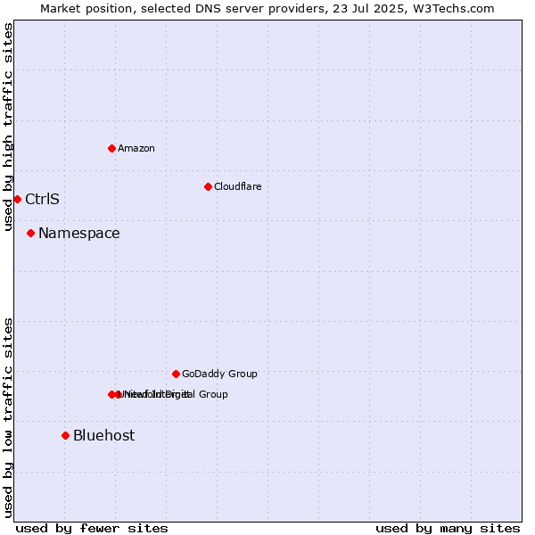 Market position of Bluehost vs. Namespace vs. CtrlS