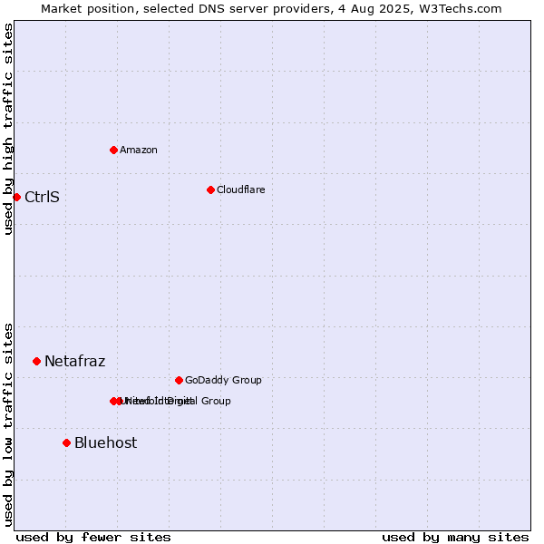 Market position of Bluehost vs. Netafraz vs. CtrlS