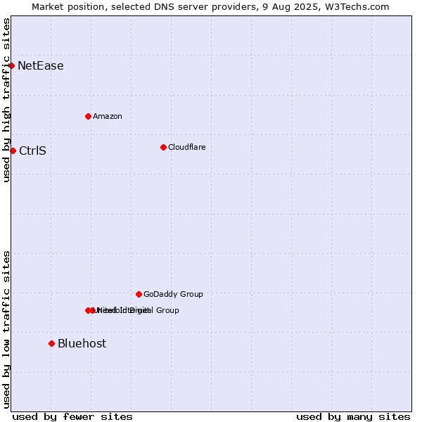 Market position of Bluehost vs. CtrlS vs. NetEase