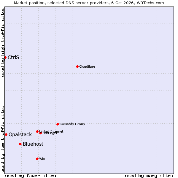 Market position of Bluehost vs. Opalstack vs. CtrlS