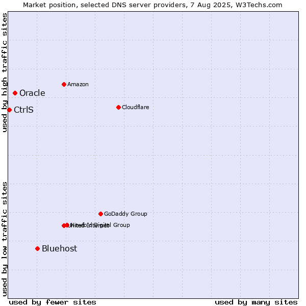 Market position of Bluehost vs. Oracle vs. CtrlS