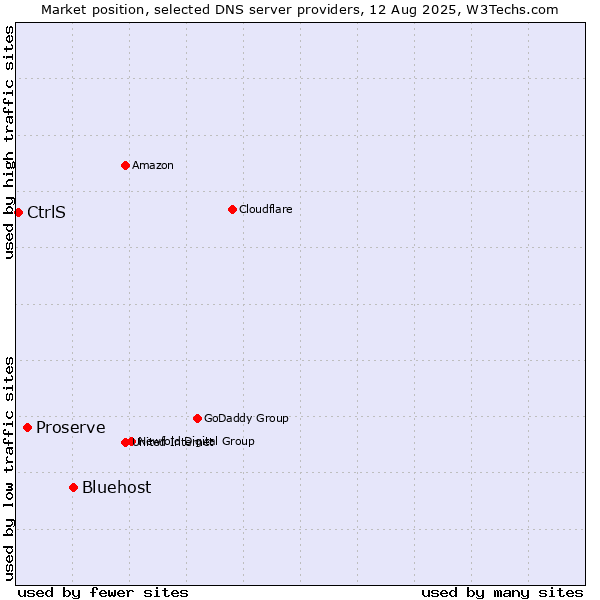 Market position of Bluehost vs. Proserve vs. CtrlS