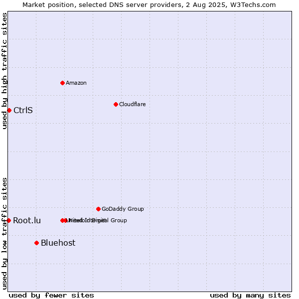 Market position of Bluehost vs. CtrlS vs. Root.lu