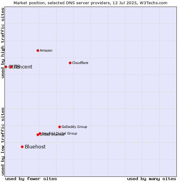 Market position of Bluehost vs. Tencent vs. CtrlS