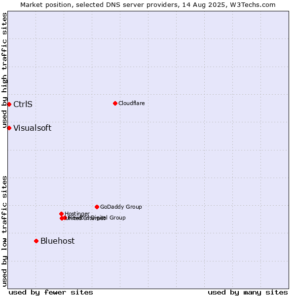 Market position of Bluehost vs. CtrlS vs. Visualsoft