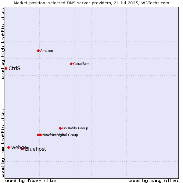 Market position of Bluehost vs. webgo vs. CtrlS