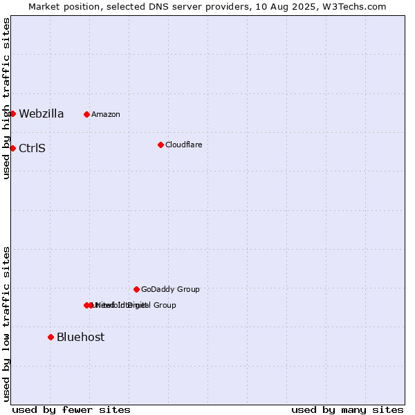 Market position of Bluehost vs. CtrlS vs. Webzilla