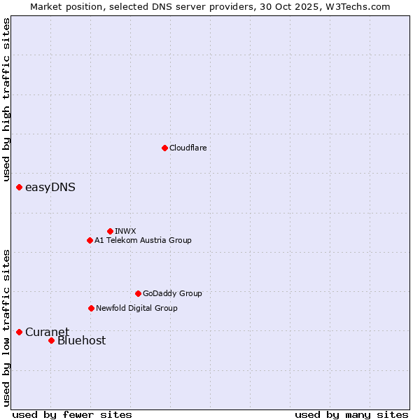 Market position of Bluehost vs. easyDNS vs. Curanet