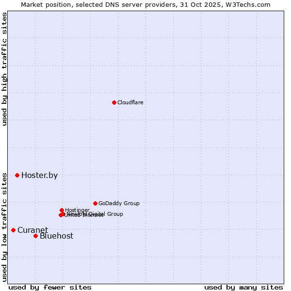 Market position of Bluehost vs. Hoster.by vs. Curanet